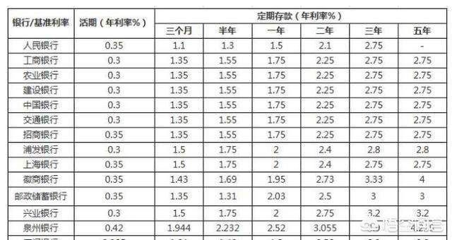 30万存款存3年，存在哪家银行利息最高，该如何理财?