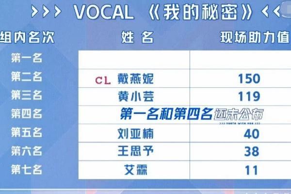  #透明#《好声音》连续邀她4年，吴亦凡亲手送她出道，在《青2》却成透明