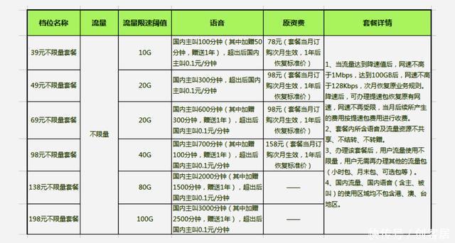 移动推39元不限量套餐,你的腾讯王卡正在沦为