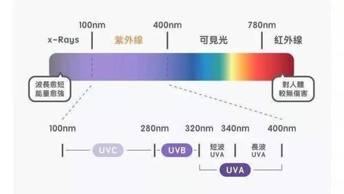  【SPF值却没】你了解蓝光吗？其实蓝光真的对我们皮肤有伤害，能够晒黑晒老