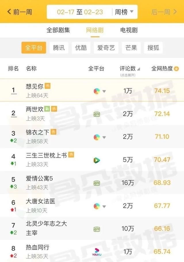  『收视』一周盘点｜|电视剧综添猛将，收视天花板再突破
