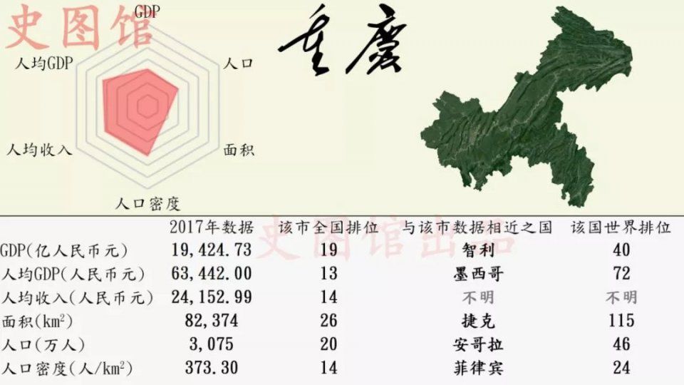 中国各省区市发展状况的世界排位，看看你的家乡在世界上排第几?