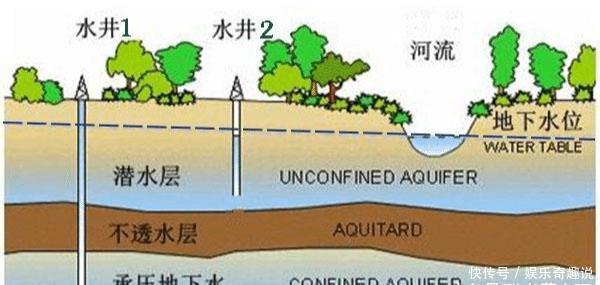  【机井】在农村浇地的机井，水位下降厉害，会不会过几年就没有