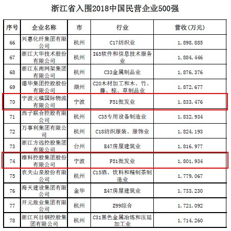 17家甬企入围中国民企500强 来看看都有谁？