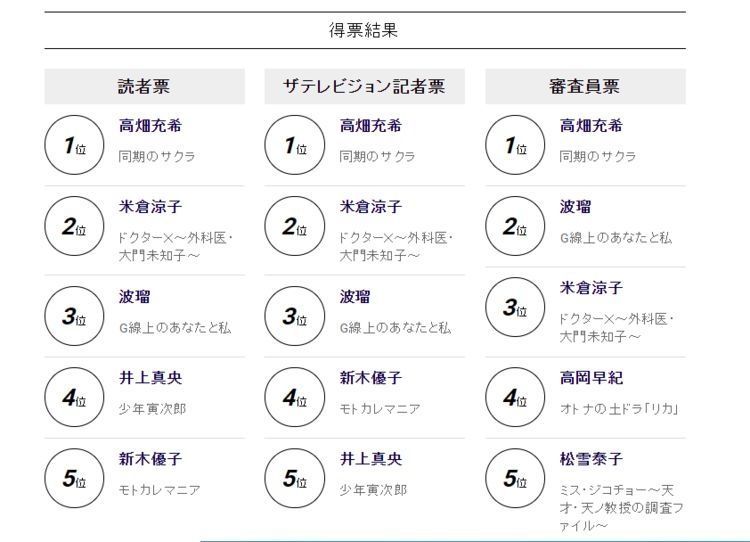  【学院奖】第103届日剧学院奖出炉，木村拓哉第11次拿到最佳男主角