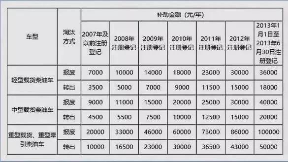 刚刚，国六实施！国三报废已“敲定”，最高补贴10万！