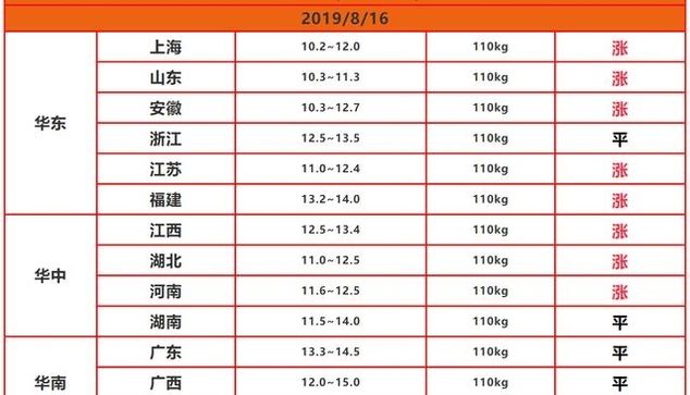 8月16日猪价：再涨！9、10二月猪价走势已定？专家：警惕这3点