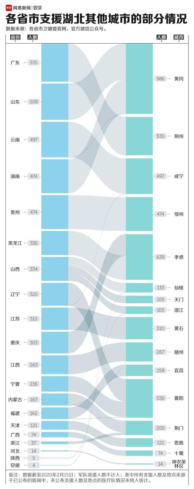  将近|将近3万人，驰援湖北的医疗队都从哪里来？