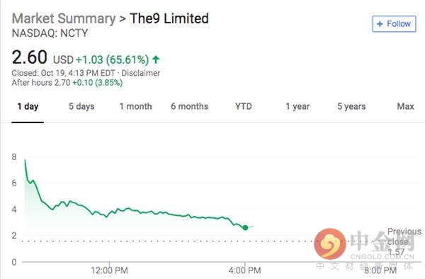 联合创始人大量增持 ＂妖股＂第九城市一度大涨500%