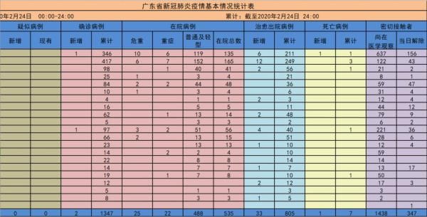  「神农架林区」广州出现首例死亡病例！昨日新增确诊病例1例！