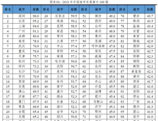 2019年中国城市发展潜力排名出炉！郑州居11位