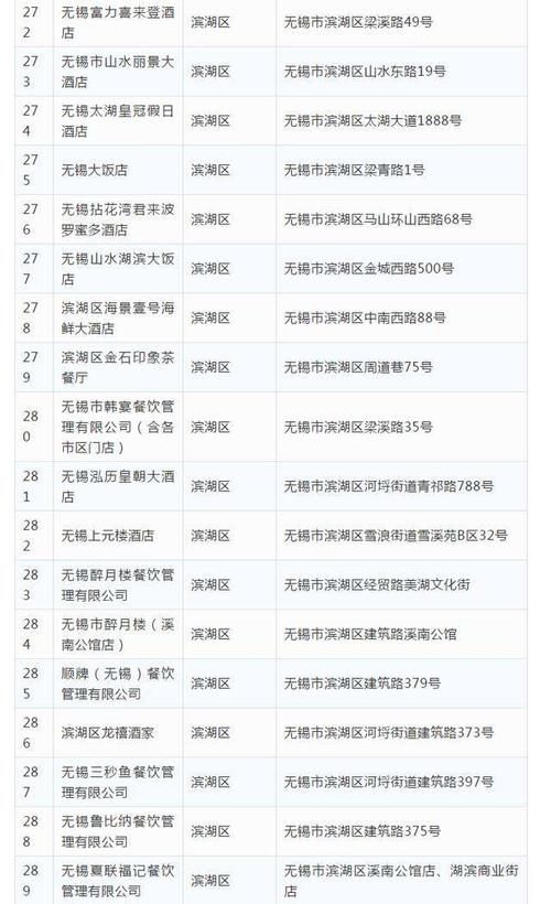  「恢复」公布！无锡首批恢复堂食餐饮单位名单 共317家！