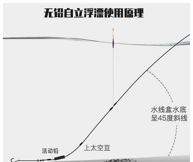  「要素」选择浮漂不可忽略的要素：从3目到30目，漂尾长短大有学问