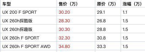 『雷克萨斯』雷克萨斯官宣涨价,最高增幅1.5万元,果然比BBA还牛