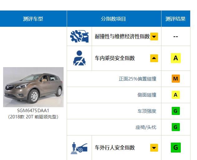  『帕萨特』帕萨特碰撞成绩P中P，上汽5款车型碰撞“不及格”被质疑？