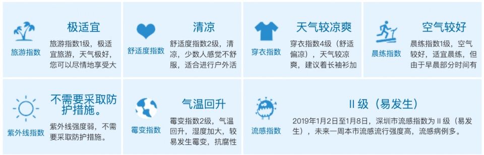 冷空气走的第一天，想它!接下来，深圳人将迎来“三重奏”