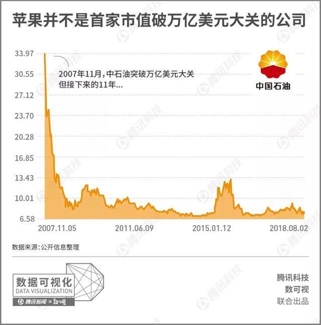 历史上首破一万亿市值的公司不是苹果,它来自