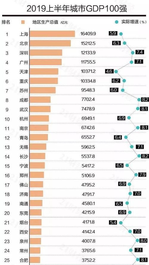  「gdp排名」最新GDP排名：长沙成都领跑，深圳减速，重庆反超天