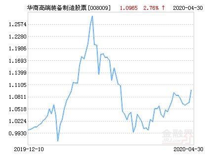 净值为1:华商高端装备制造股票净值上涨2.29% 请保持关注