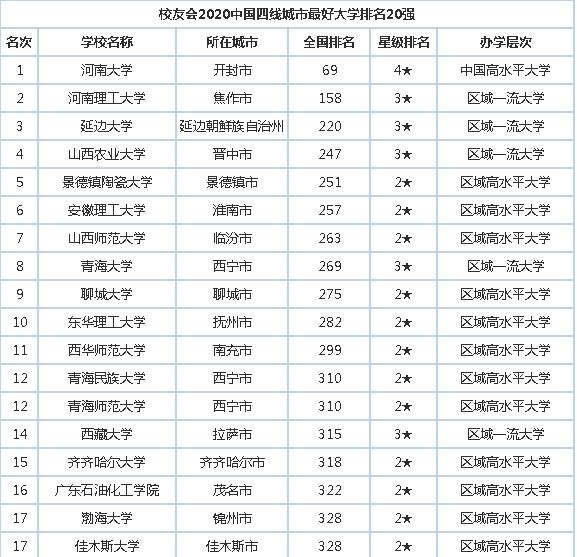  『榜首』2020中国各线城市最好大学20强排名，浙江大学位列新一线榜首！