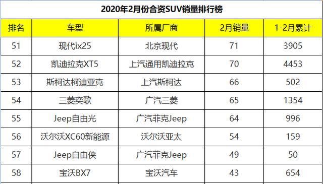  「VS5」2月份合资SUV销量排行：捷达VS5斩获亚军，大众集体哑火