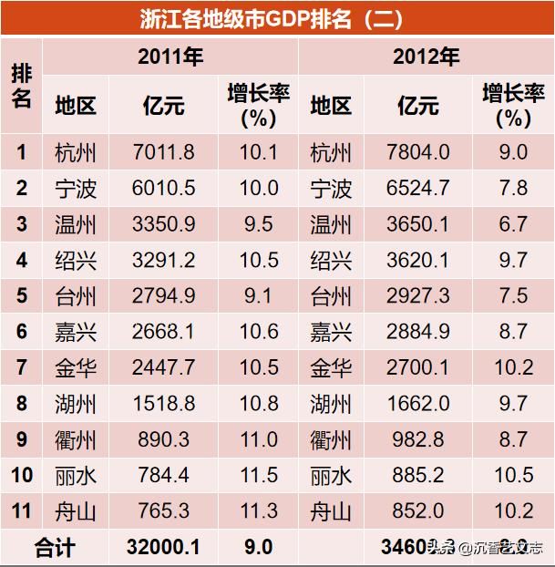 数说浙江：近10年11地级市GDP完整排名，谁的进步最大？