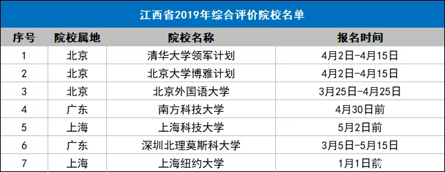  重点院校@全国31个省市综合评价招生重点院校名单，2020参考