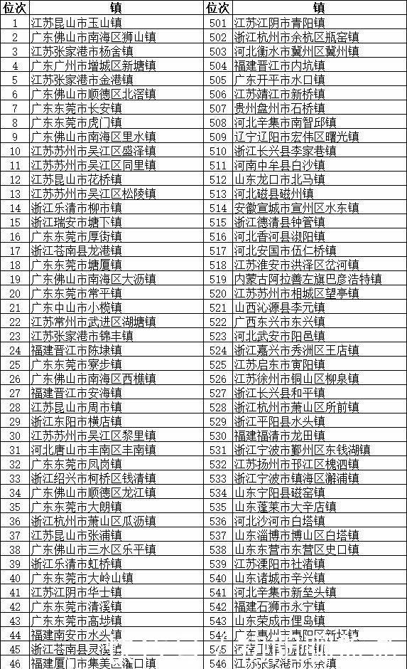  [分布]全国将近2万个镇，这100个镇实力最强 分布在全国多个省份