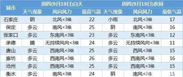  「冷空气」大范围冷空气来袭！降雨又降温！河北天气马上这样变