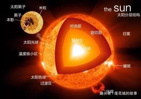 太阳熄灭的话, 你以为阳光8分钟后消失? 其实可能需要几十万年