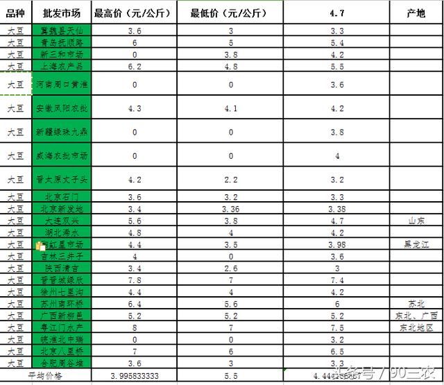 农业农村部今日粮食行情：大豆和玉米价格下调，大米价格稳定