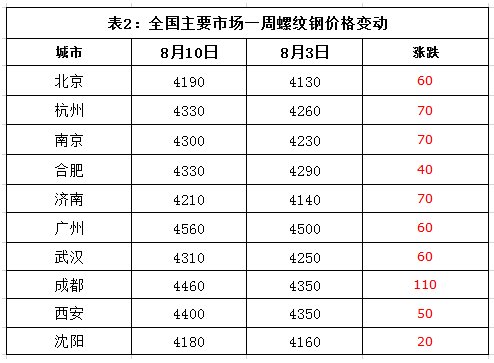 下周钢价走势预警:供给偏紧 震荡趋高