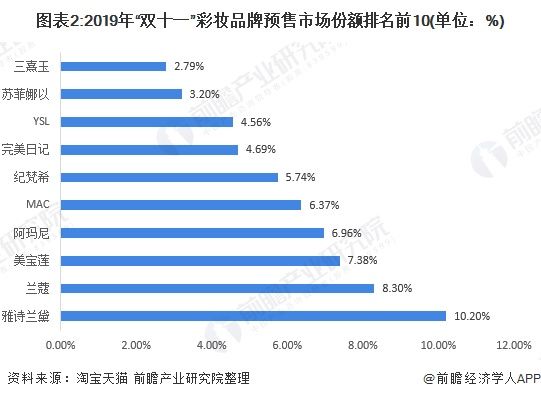  「成交额同比」2019年中国化妆品行业竞争格局分析 外国品牌占据主导地位 国产美妆迅速崛起【组图】