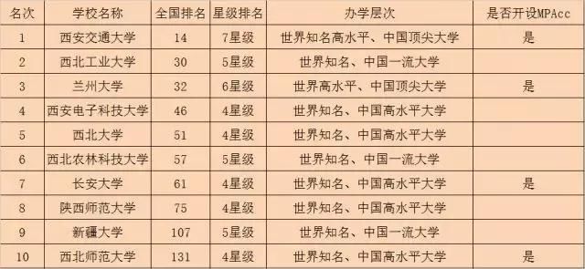 2018全国大学排行榜,开设了MPAcc的院校有哪