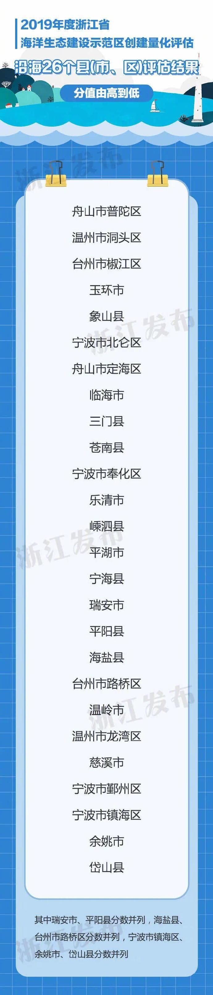  『出炉』2019 年度浙江省海洋生态建设示范区创建量化评估结果出炉