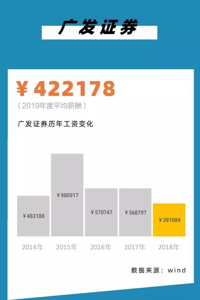 『薪酬从高到』2020,银行圈标准薪酬对照表!你涨工资了么?