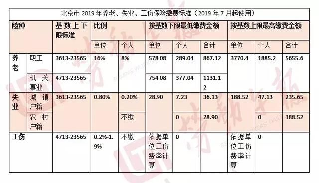 2019年社保缴费工资基数和缴费金额要统一