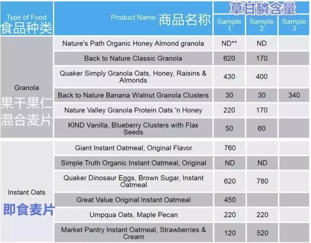 美国曝光毒麦片有致癌风险？又是谣言！