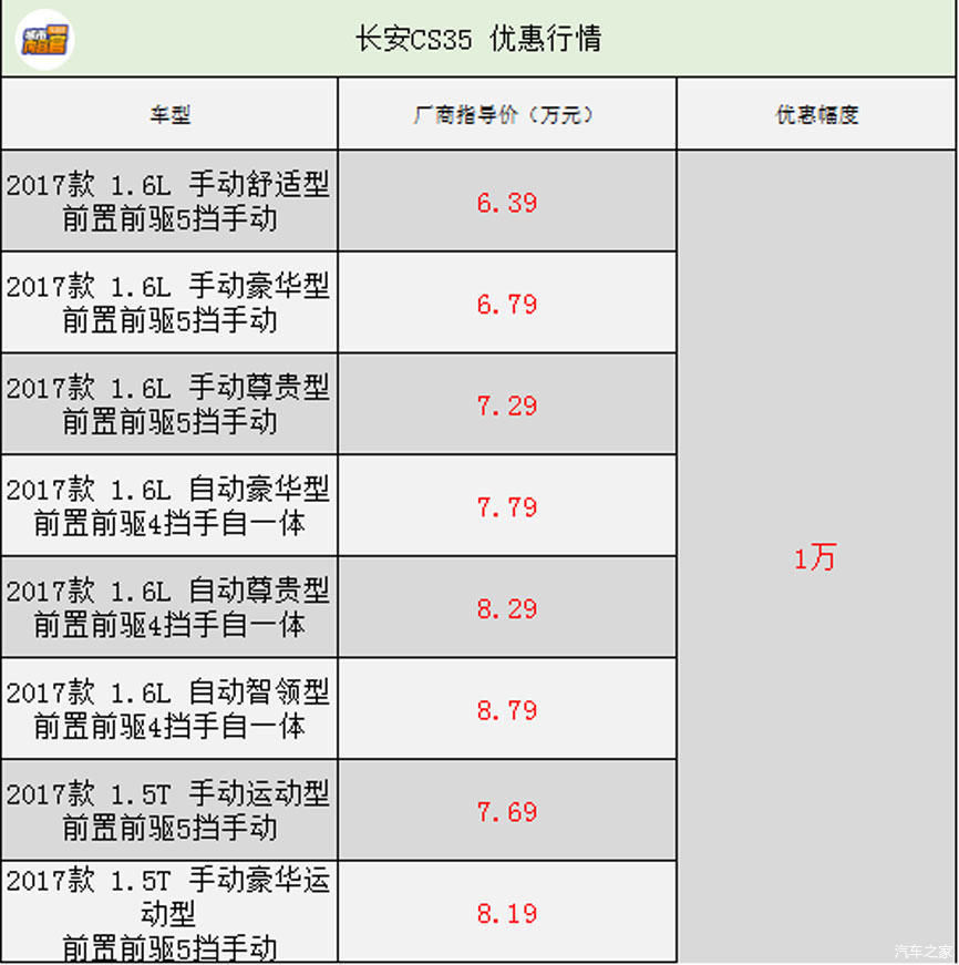  「CS35」长安CS35 广州地区最高优惠1万，购车还赠送6600元礼包