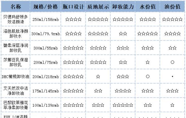  「贝德玛练习」8款热门卸妆产品测评，千元贵妇居然被百元平价吊打？