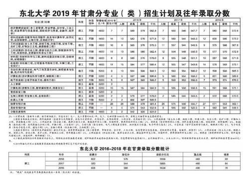  东北大学|重磅东北大学2019年各省招生计划及往年录取分数出炉！