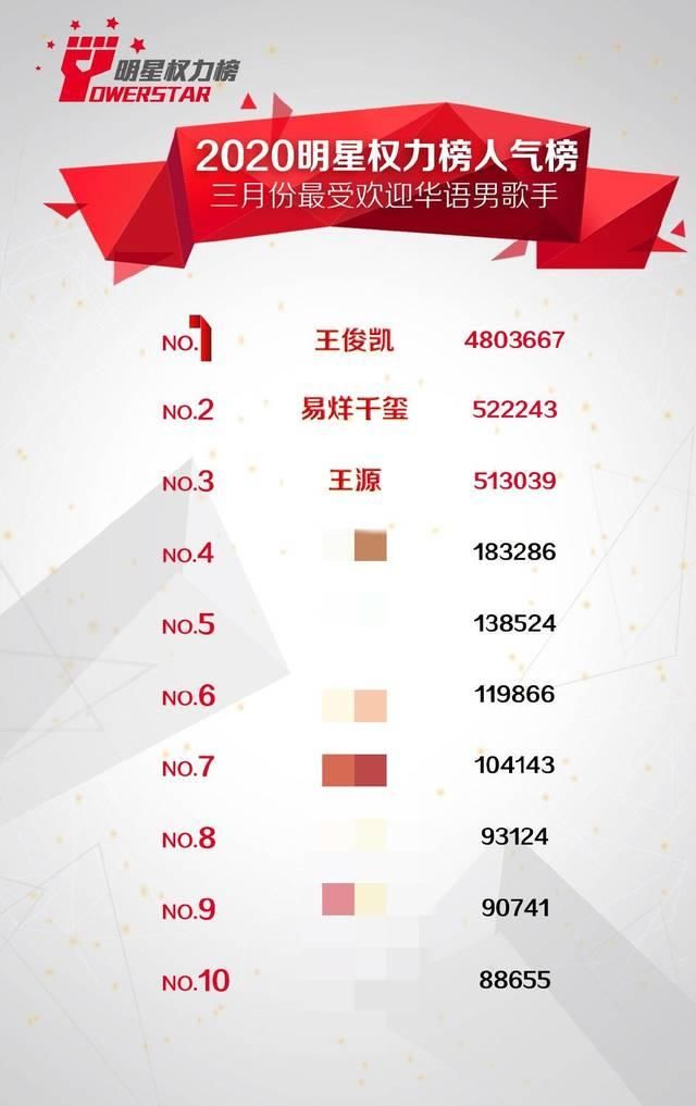 「公布」明星权力榜三月总榜公布，TFBOYS整体实力登上