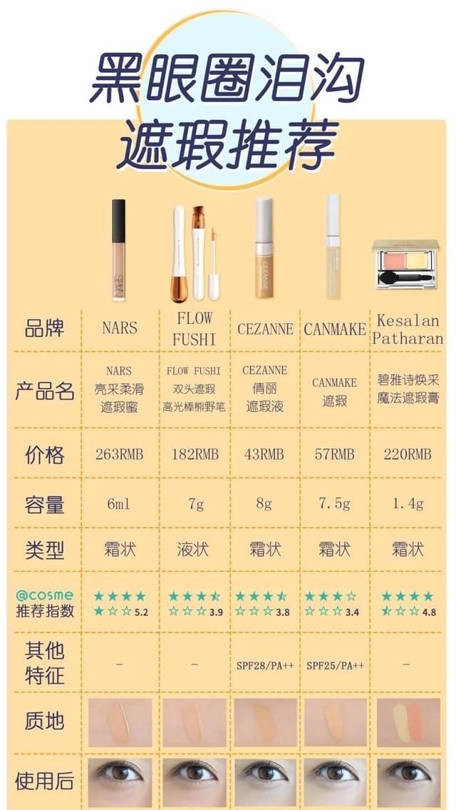  #沟纹#20款日式遮暇评定！一键清除黑眼圈眼袋、泪沟纹、痘痕
