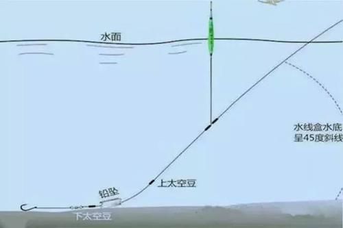  #七星#传统钓七星漂的常规用法与特殊技巧