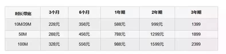 部分广电宽带及互动电视套餐收费标准