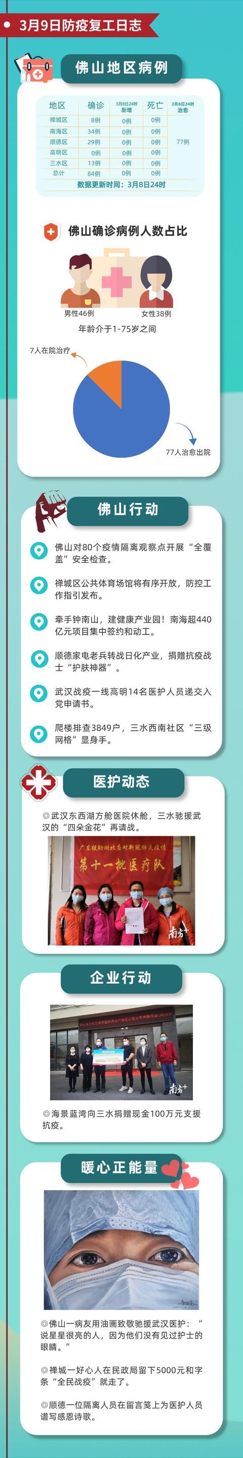 『佛山』每日更新:佛山防疫复工日志(4月13日)