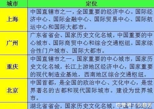 重庆能否保住西部副中心的地位?