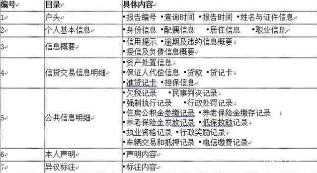 银行信审员是怎么看征信报告的？