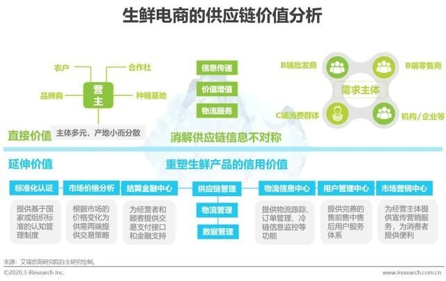『应链发展分』2020年中国生鲜农产品供应链研究报告