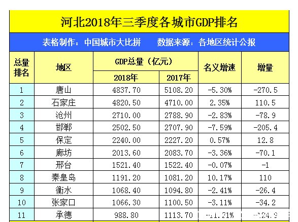 唐山在河北省成绩优越, 在河南省会排第几名